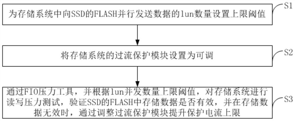 一种数据存储保护方法及装置