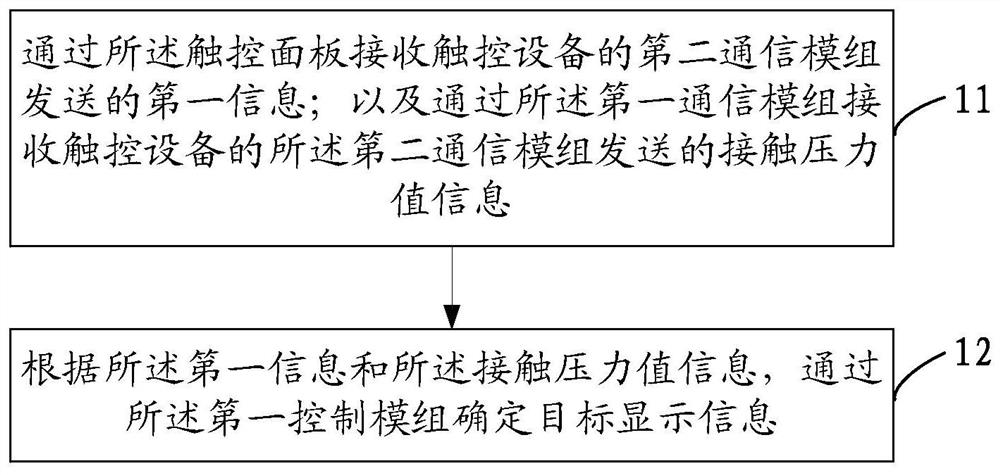 电子设备的触控方法、触控组件的信息传输方法及装置