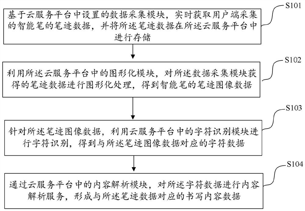 基于云服务平台的智能笔数据处理方法、装置及电子设备