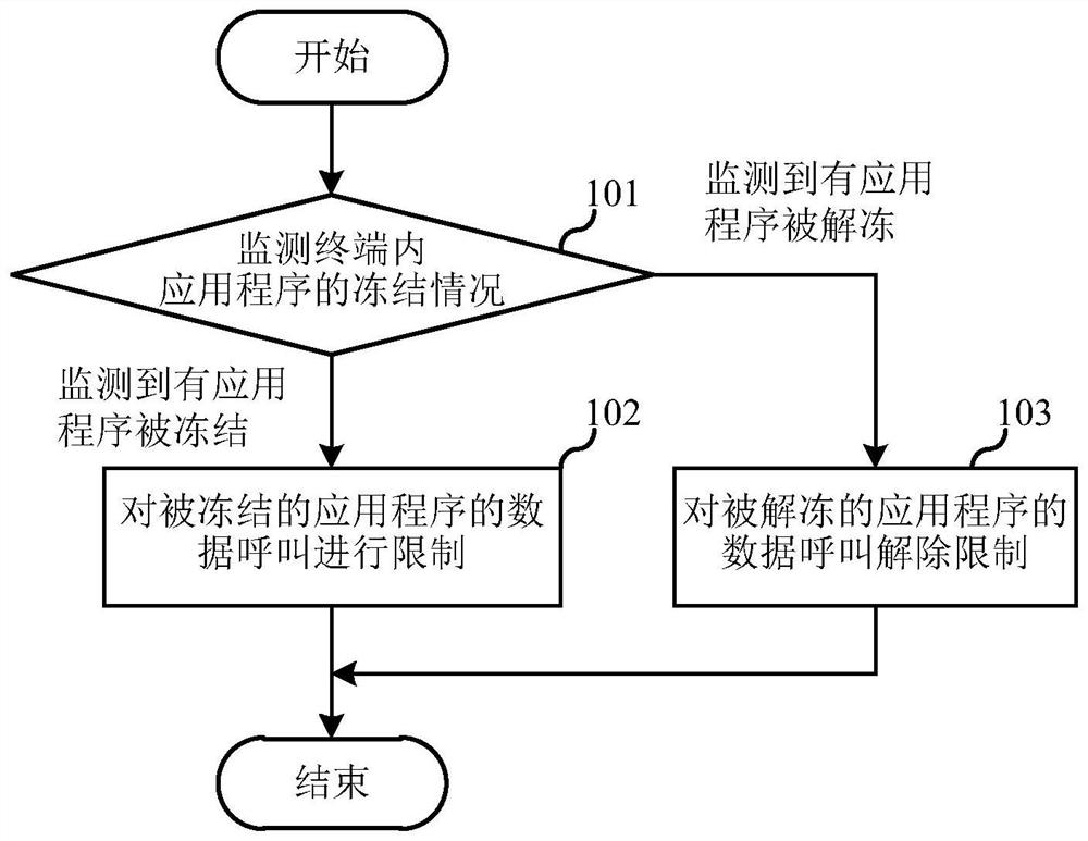 数据业务管控方法、装置及终端