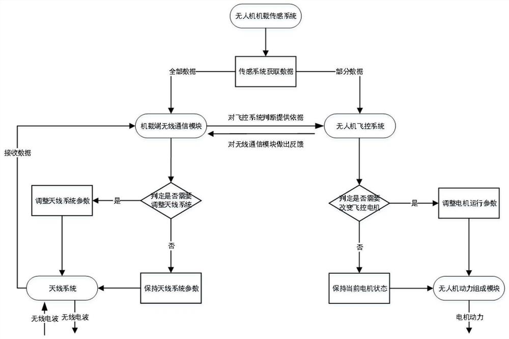 一种无人机无线通信链路资源动态调整方法