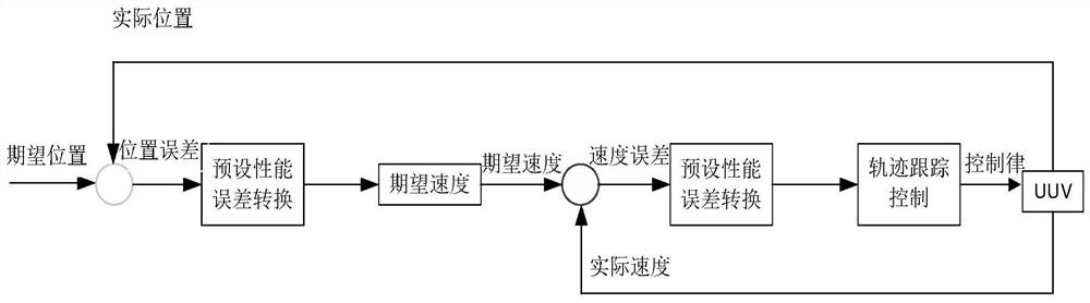 具有输出约束的水下无人航行器轨迹跟踪控制方法和系统