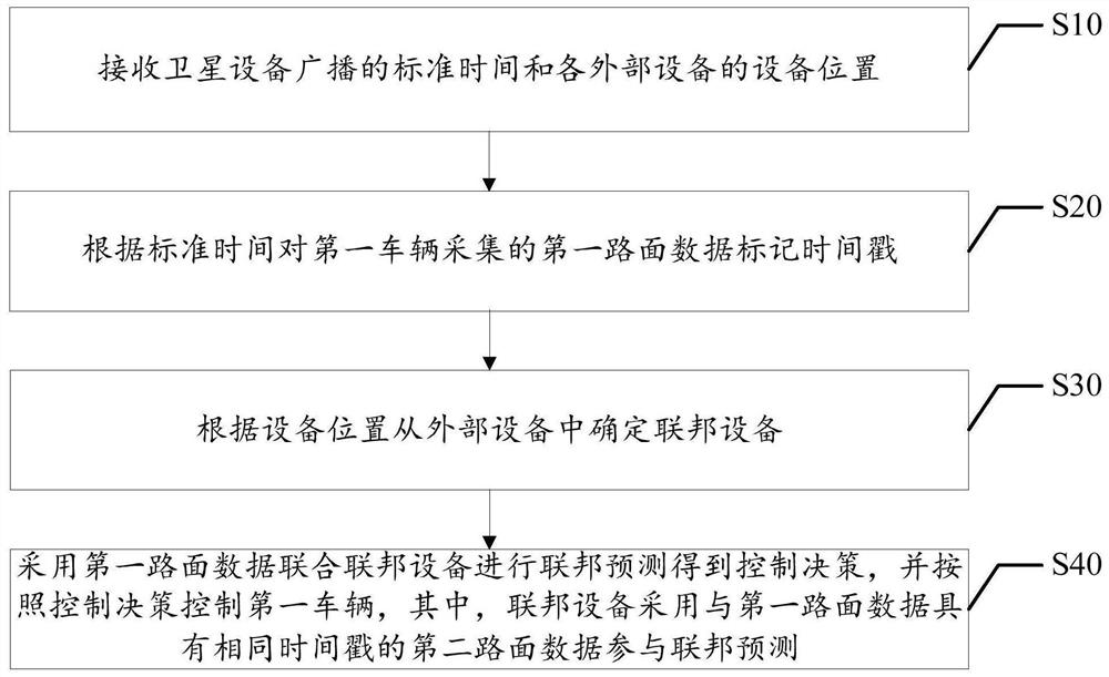 车辆控制方法、装置、设备、存储介质及程序产品