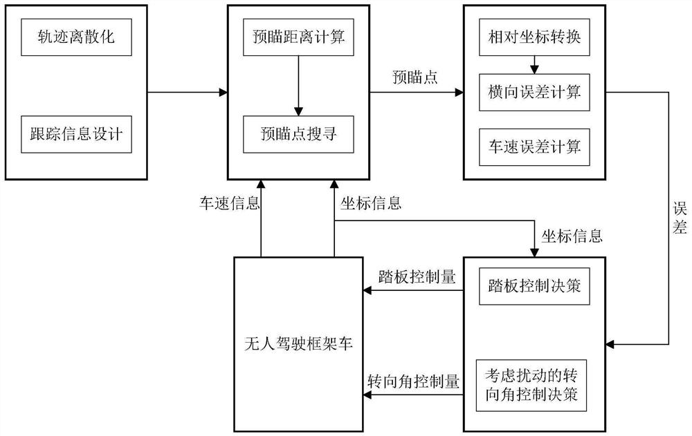 一种考虑扰动的无人驾驶框架车轨迹跟踪控制方法