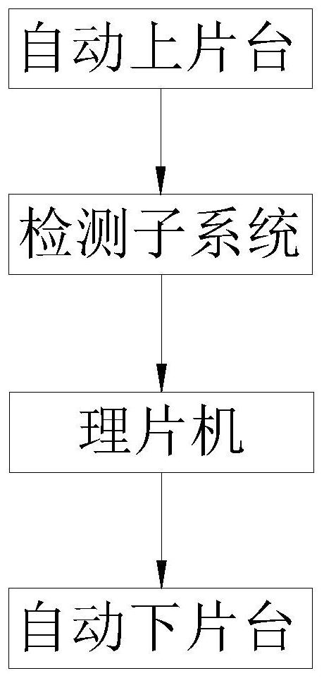 一种基于立式形态AGV的智能理片分拣系统