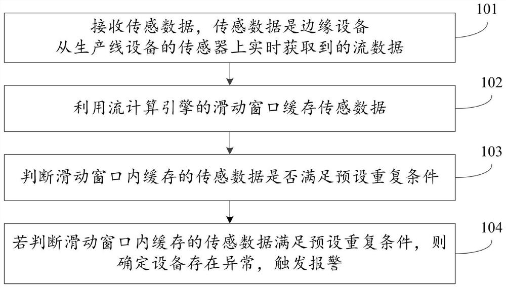 基于实时获取传感数据进行设备异常分析的方法及装置