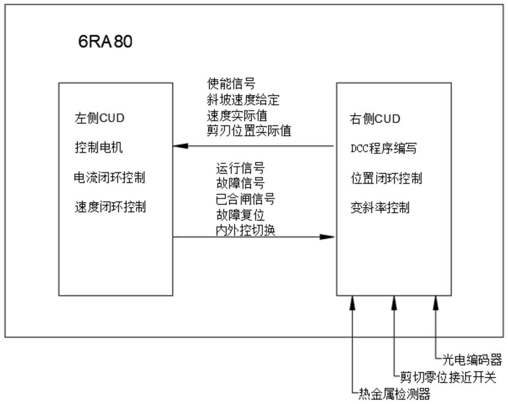 一种6RA80右侧CUD直接编程飞剪控制系统