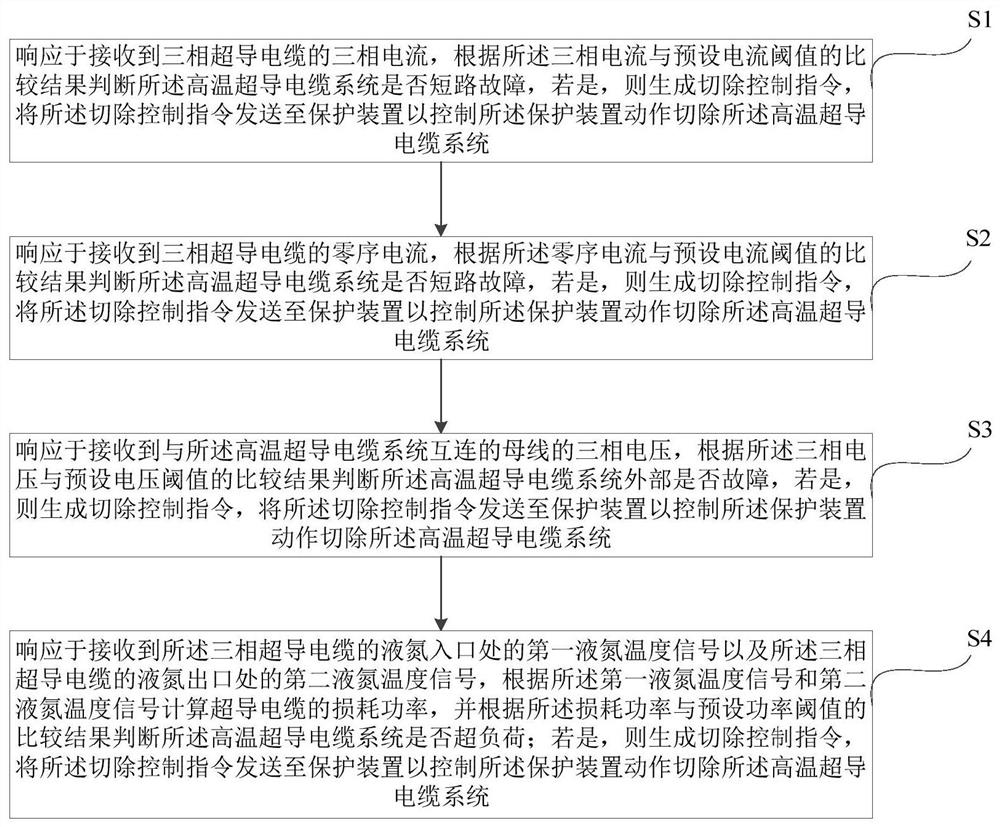 高温超导电缆系统在线监控方法、计算机设备、存储介质