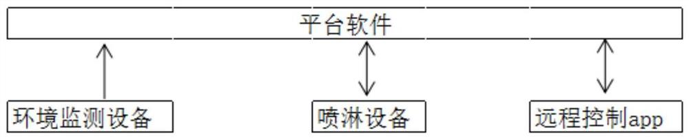 一种环境监测降尘系统