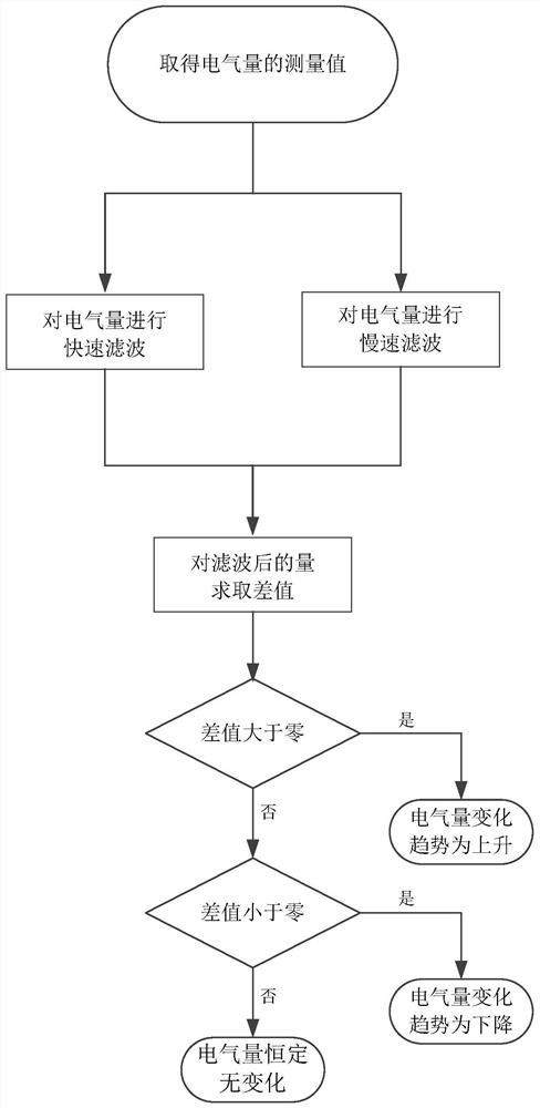 一种识别电气量变化趋势的方法及系统