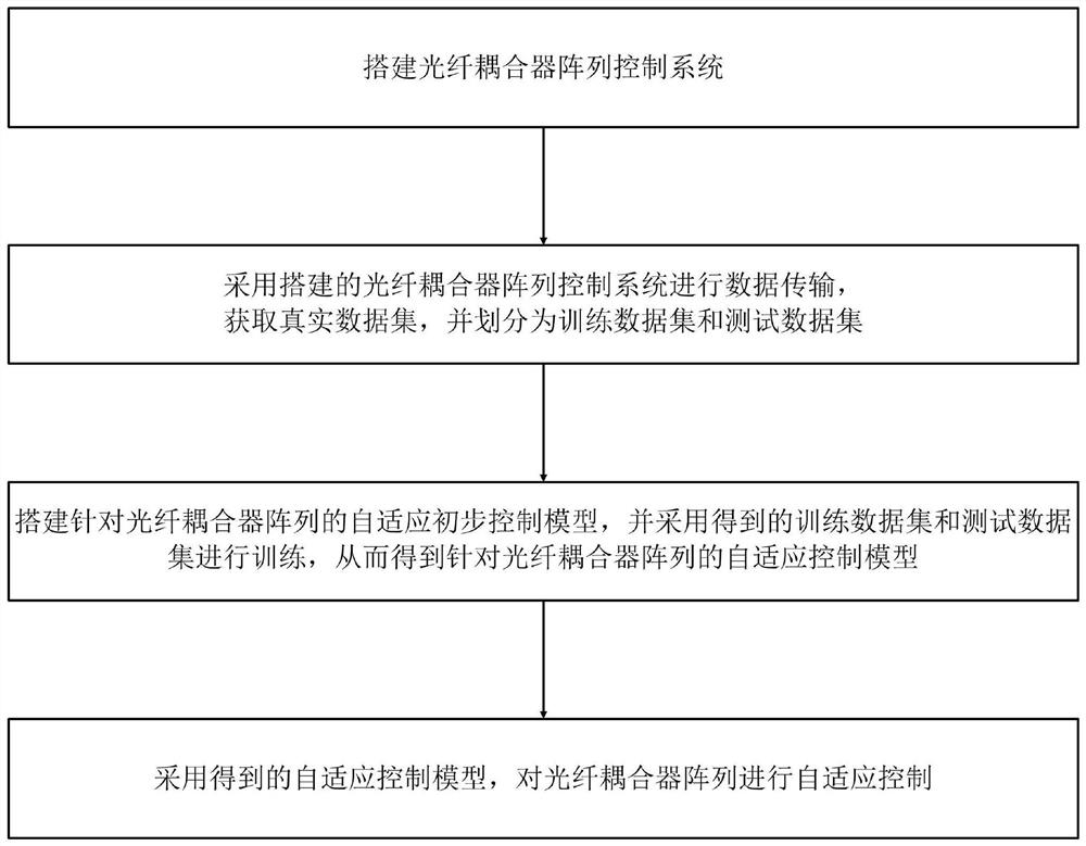 光纤耦合器阵列的自适应控制方法