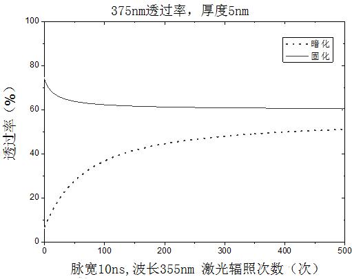 一种传输反射镜及其在降低背向散射光对激光驱动器损伤风险中的应用