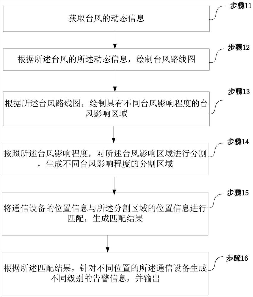 通信设备的告警方法和装置、设备及存储介质