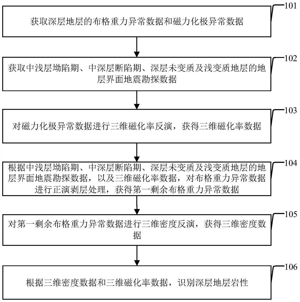 深层地层岩性识别方法及装置