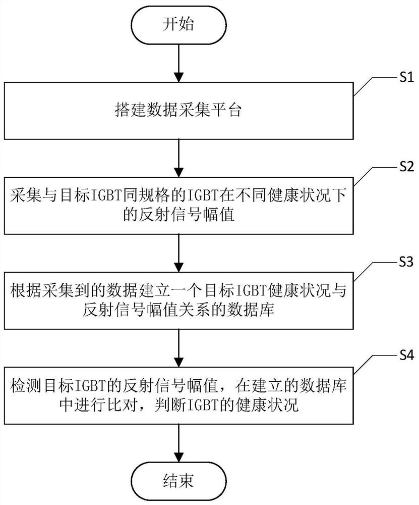 一种基于噪声反射的IGBT健康状态监测方法