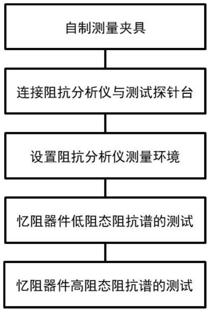 一种忆阻器件的阻抗谱测试与拟合方法