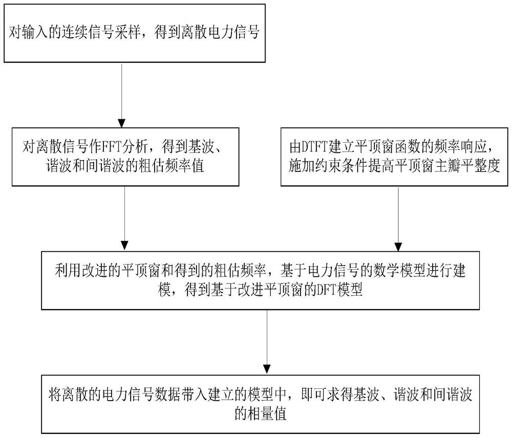 基于电能数据感知的平顶窗函数同步相量测量方法及装置