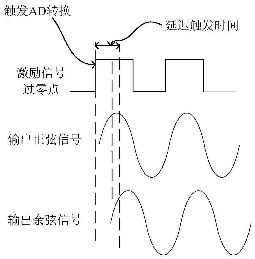 旋转变压器信号采集及补偿方法