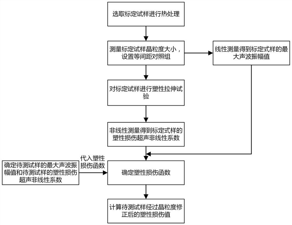 一种修正晶粒尺寸对金属塑性损伤测量影响的方法