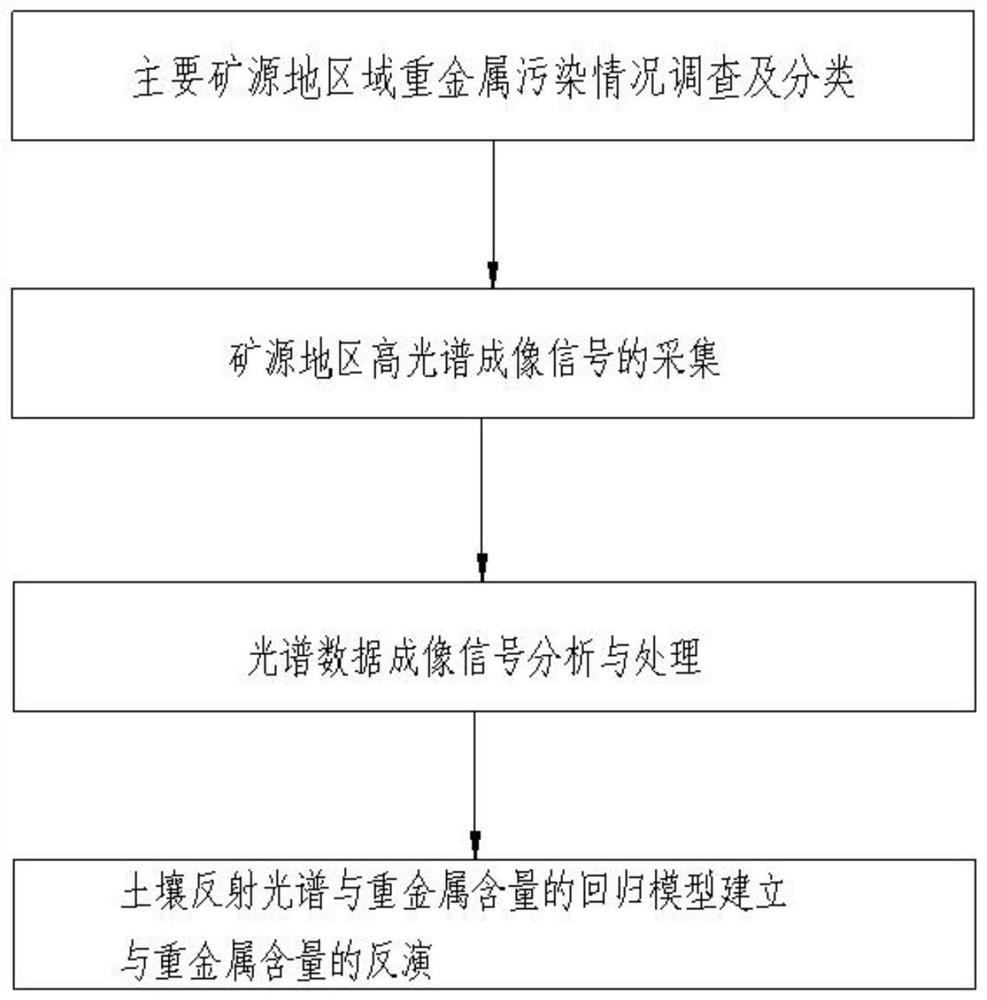 一种基于高光谱成像分析的重金属污染分析方法