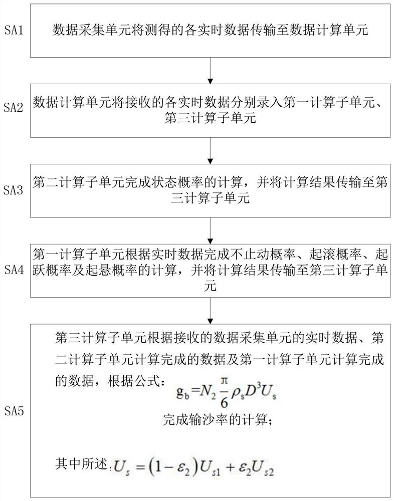 一种推移质输沙率的测算及确定方法