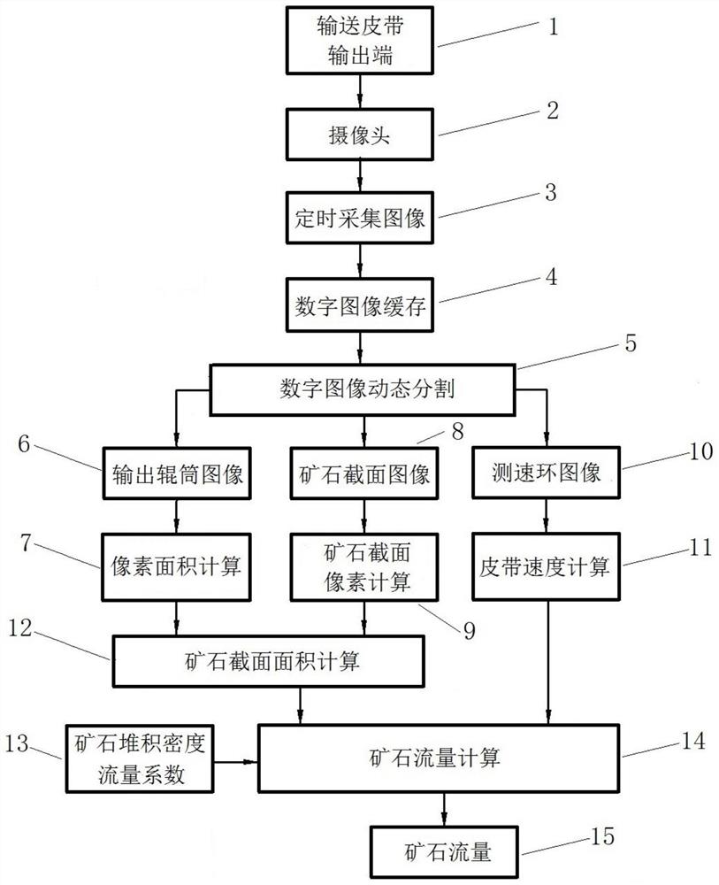 一种图像式矿石流量检测方法与装置