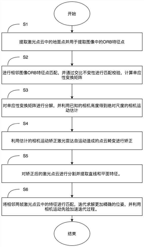 一种基于地平面的单目视觉辅助激光雷达里程计方法