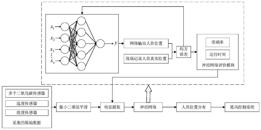 基于特征提取自适应神经网络和CO2的室内人员定位方法