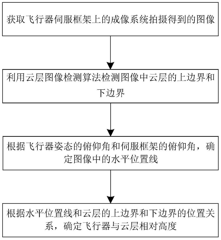 一种飞行器与云层相对高度视觉检测方法和装置