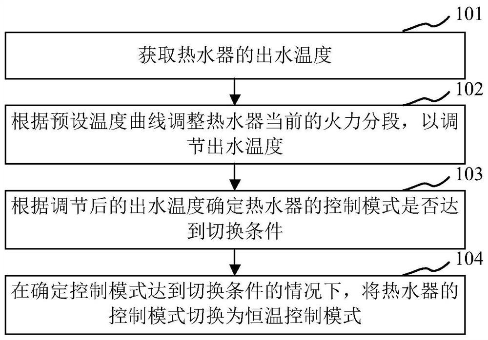 用于热水器的控制方法、装置、热水器及处理器