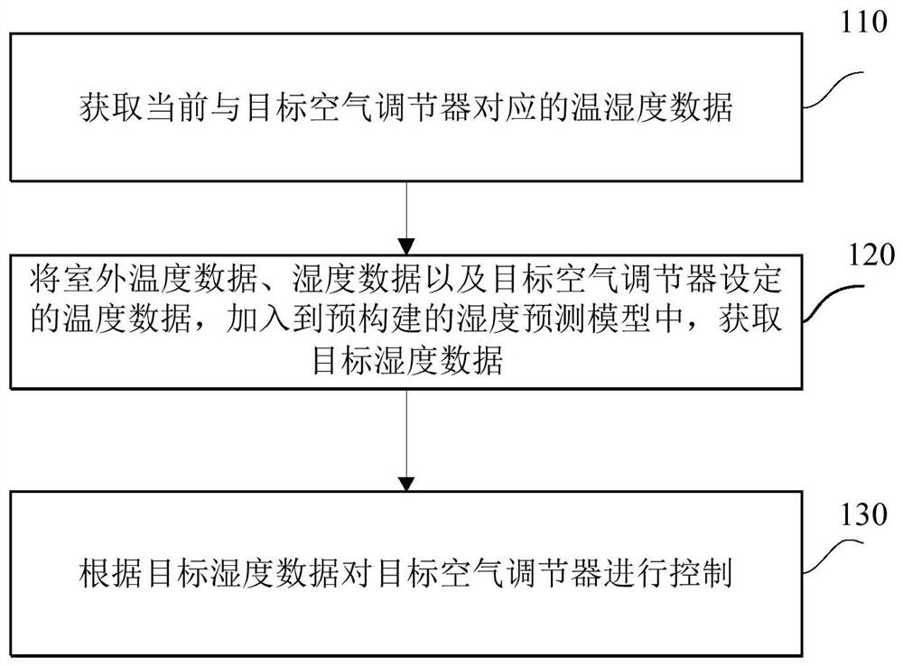 湿度控制方法、装置、电子设备及存储介质