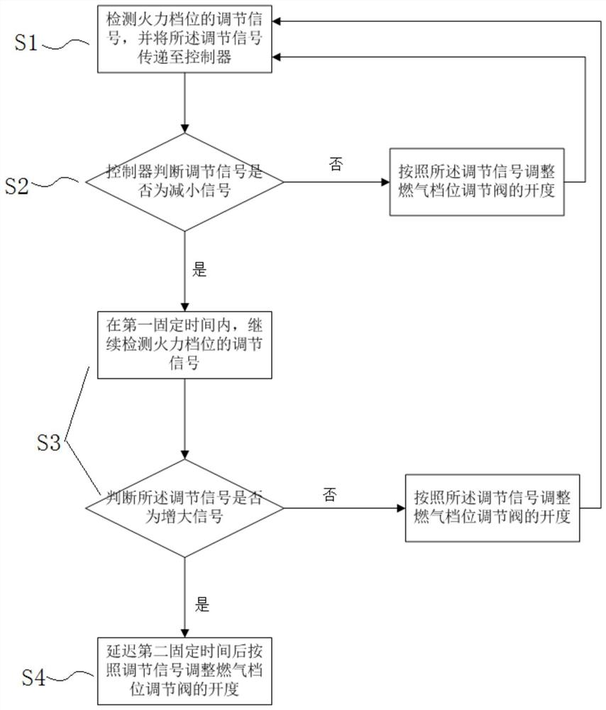 一种用于避免回火的火力调节控制方法及控制系统