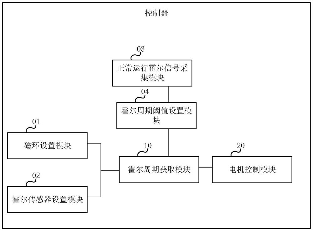 电动水阀堵转控制方法及控制器