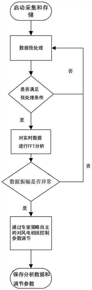 基于边缘计算的风电机组智能控制方法