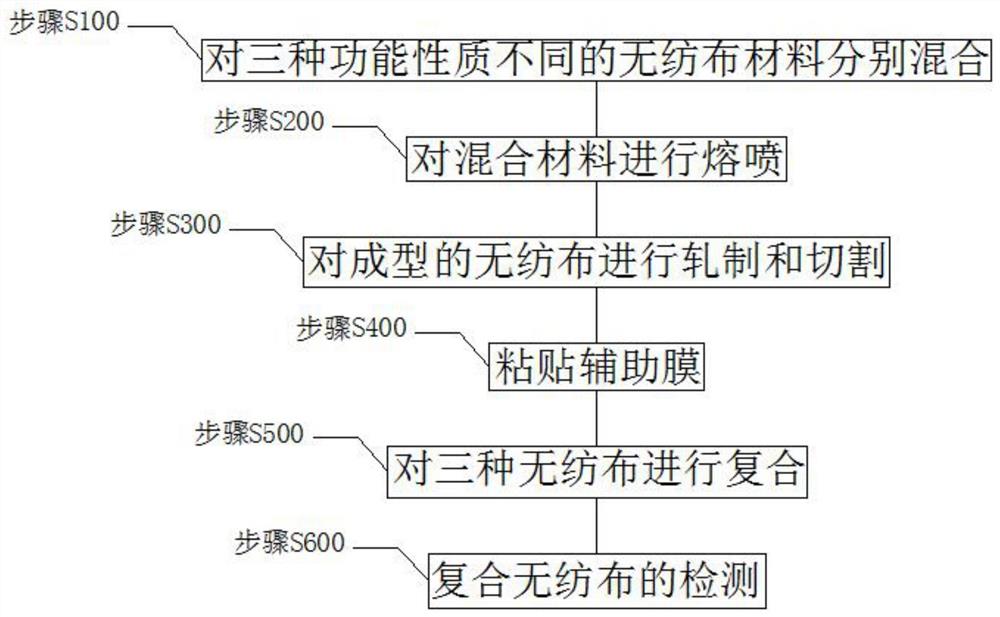 一种熔喷复合弹性无纺布及其加工方法