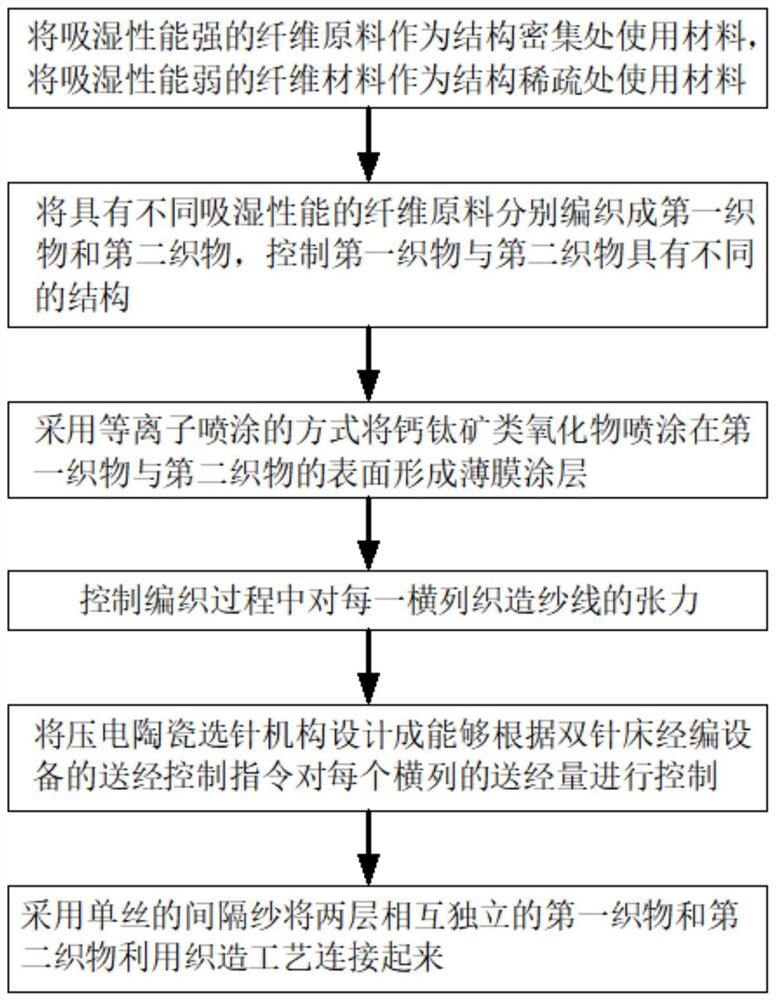 一种经编双面异构异能材料制备工艺方法