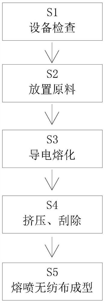 一种熔喷无纺布制作方法