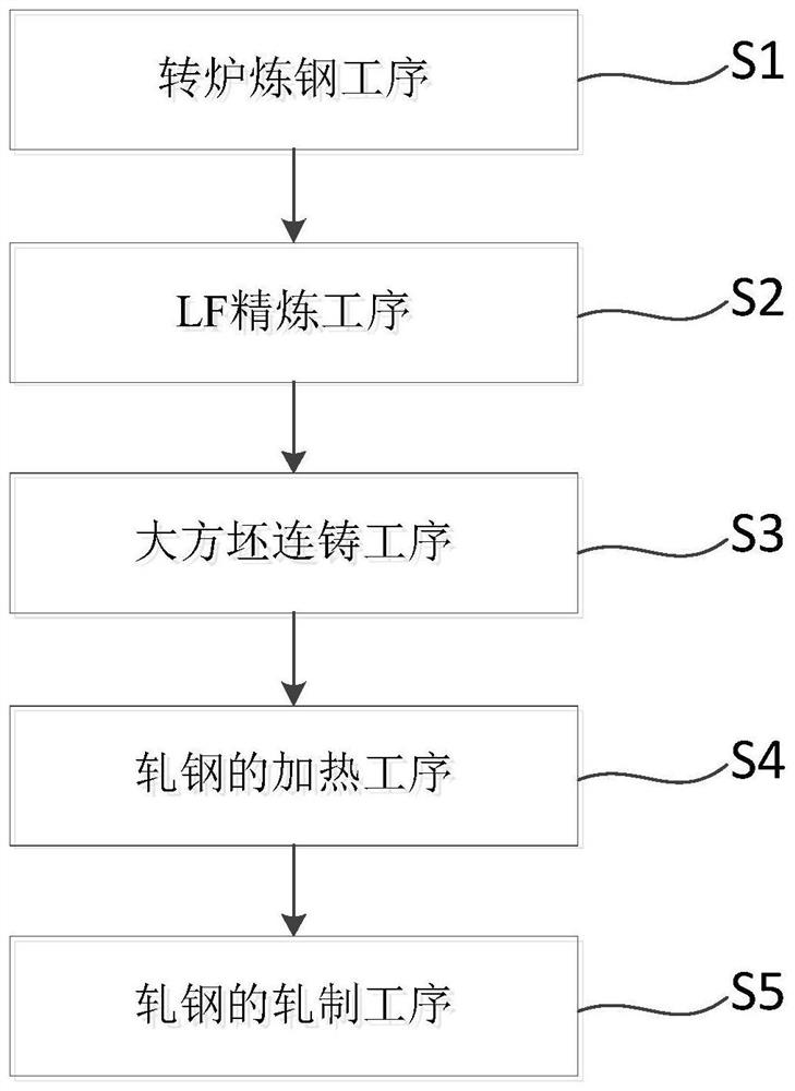 NPR锚杆或锚索新材料转炉及连铸大方坯的生产方法