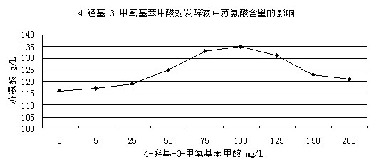 苏氨酸高效发酵生产工艺