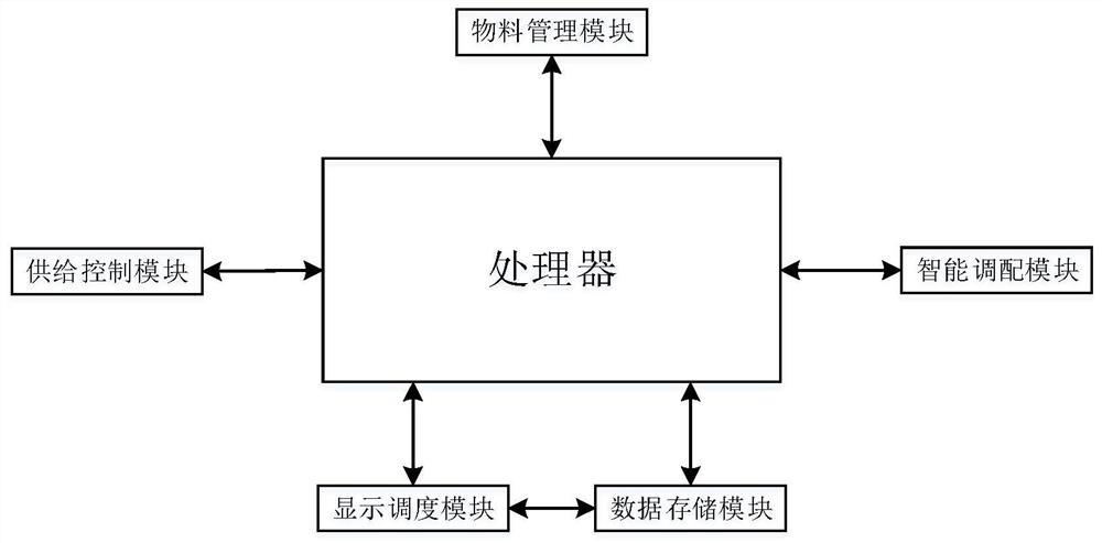 一种沼气发酵原料智能调配系统