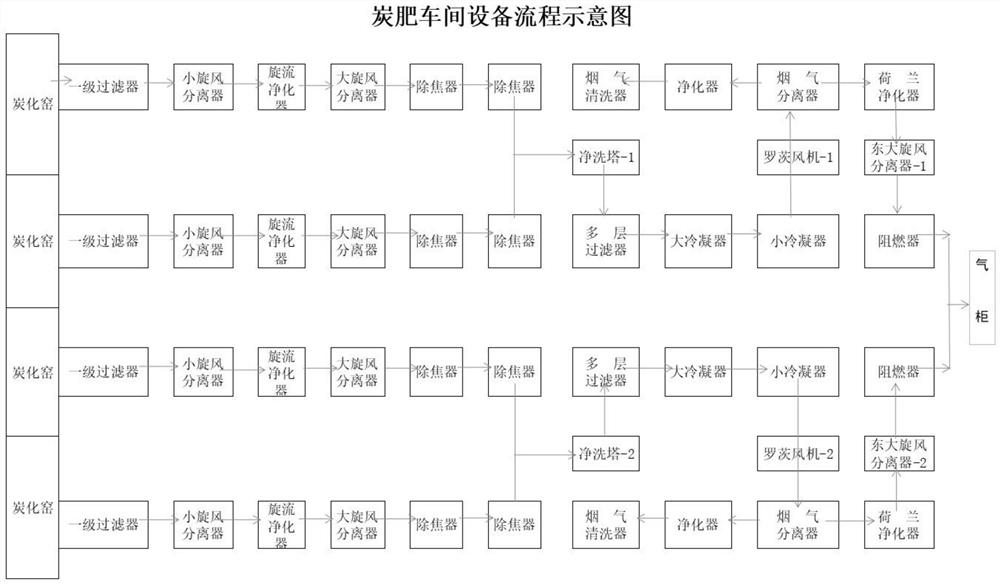 一种利用糠醛渣生产炭肥和燃气的处理系统