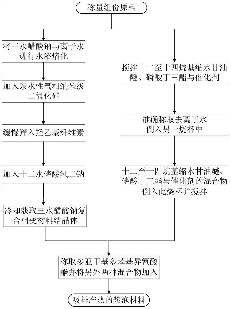 浅埋煤层堵漏风与氧化产热吸排的浆泡材料及其制备方法