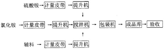 一种全溶速效氮肥及其制备方法