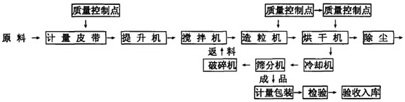 一种多元素肥及其制备方法