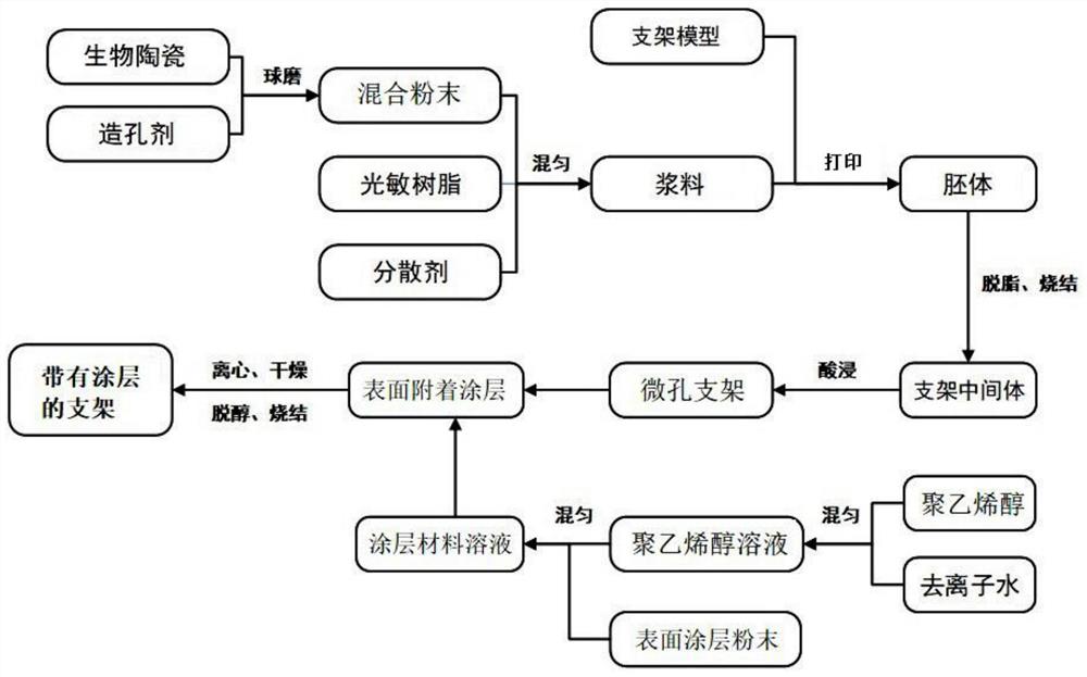 一种可控多孔生物陶瓷支架及其制备方法、应用