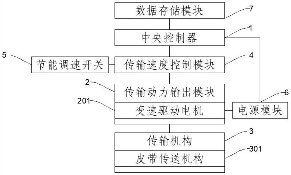 一种生产线传输控制系统