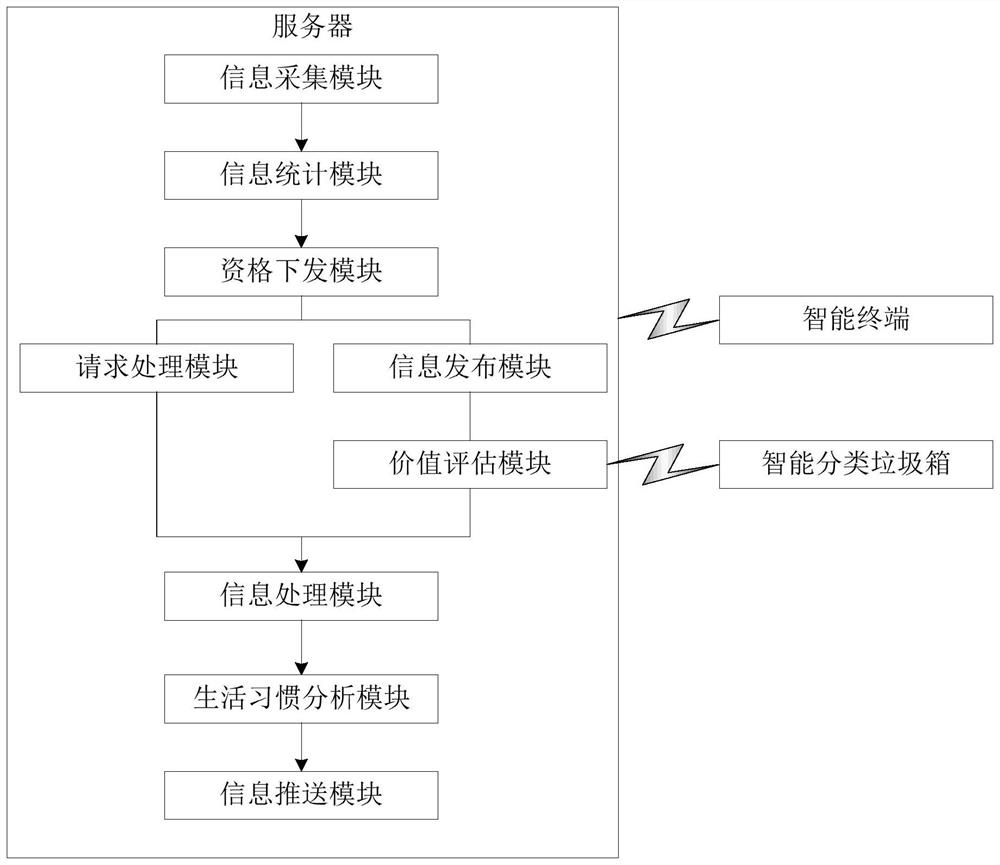 垃圾自动分类收集系统及方法