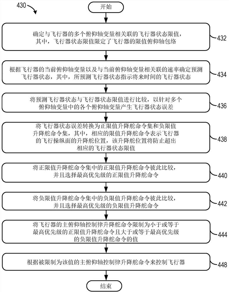 对飞行器进行俯仰轴包络限制的系统与方法