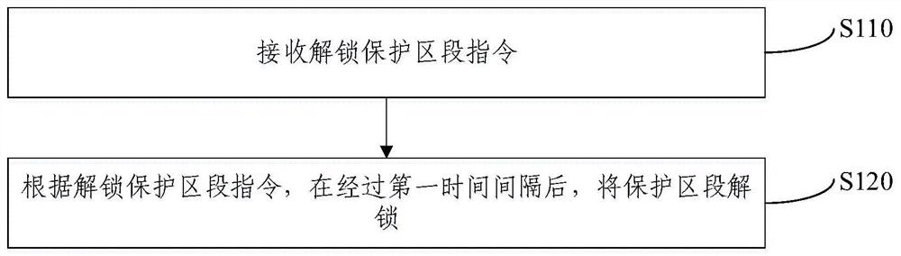 保护区段解锁方法及装置