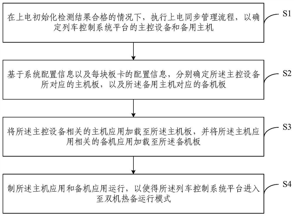 一种适用于列车控制系统平台的动态冗余备份方法及系统